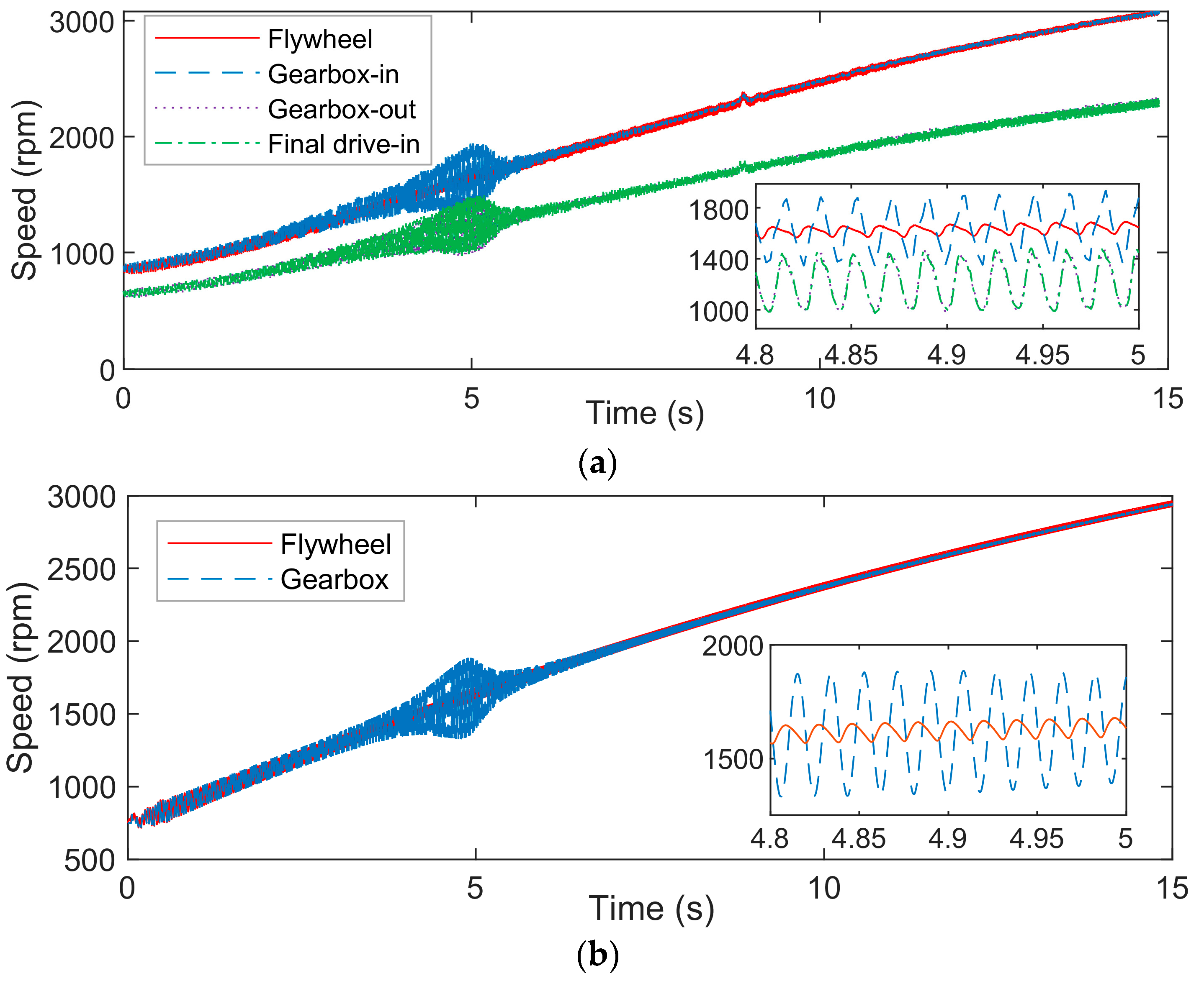 Machines Free FullText Modeling and Analysis of Clutch Behavior in an Automotive
