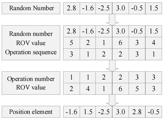 An Improved Sparrow Search Algorithm for Solving the Energy-Saving ...