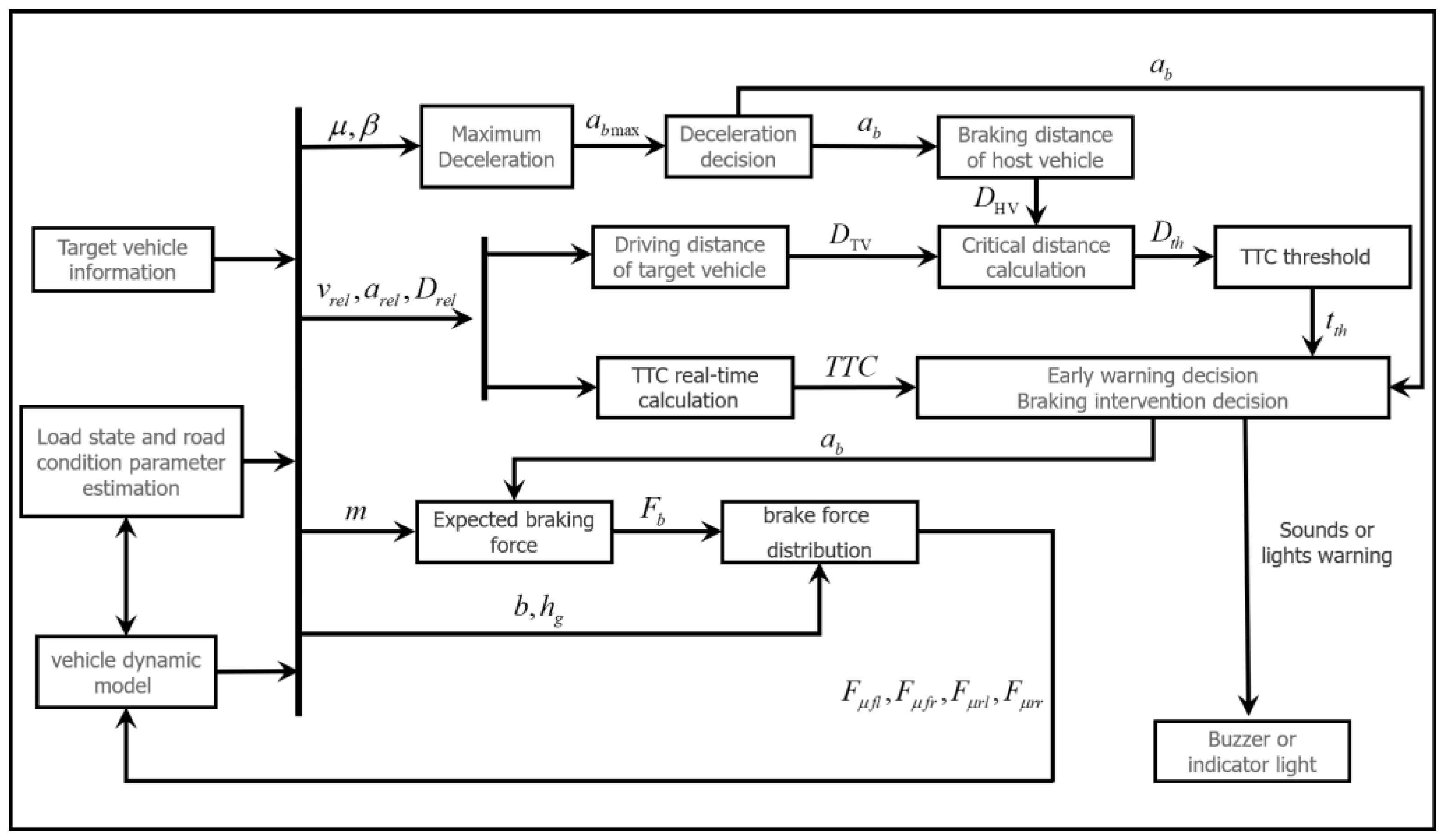 Machines Free FullText Study on the Control Algorithm of Automatic