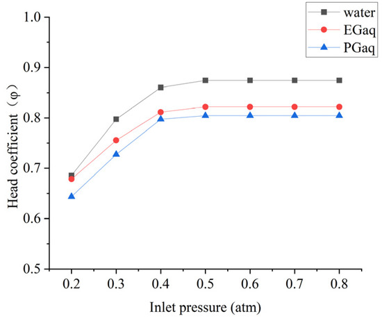 Effects of Coolant and Working Temperature on the Cavitation in an ...