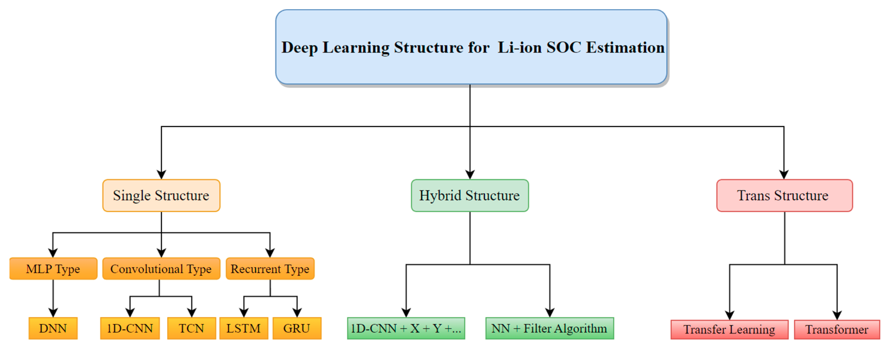 Deep Learning in the State of Charge Estimation for Li-Ion Batteries of ...