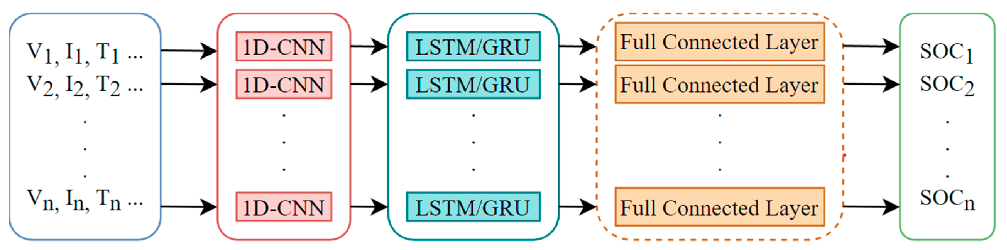 Machines | Free Full-Text | Deep Learning in the State of Charge ...
