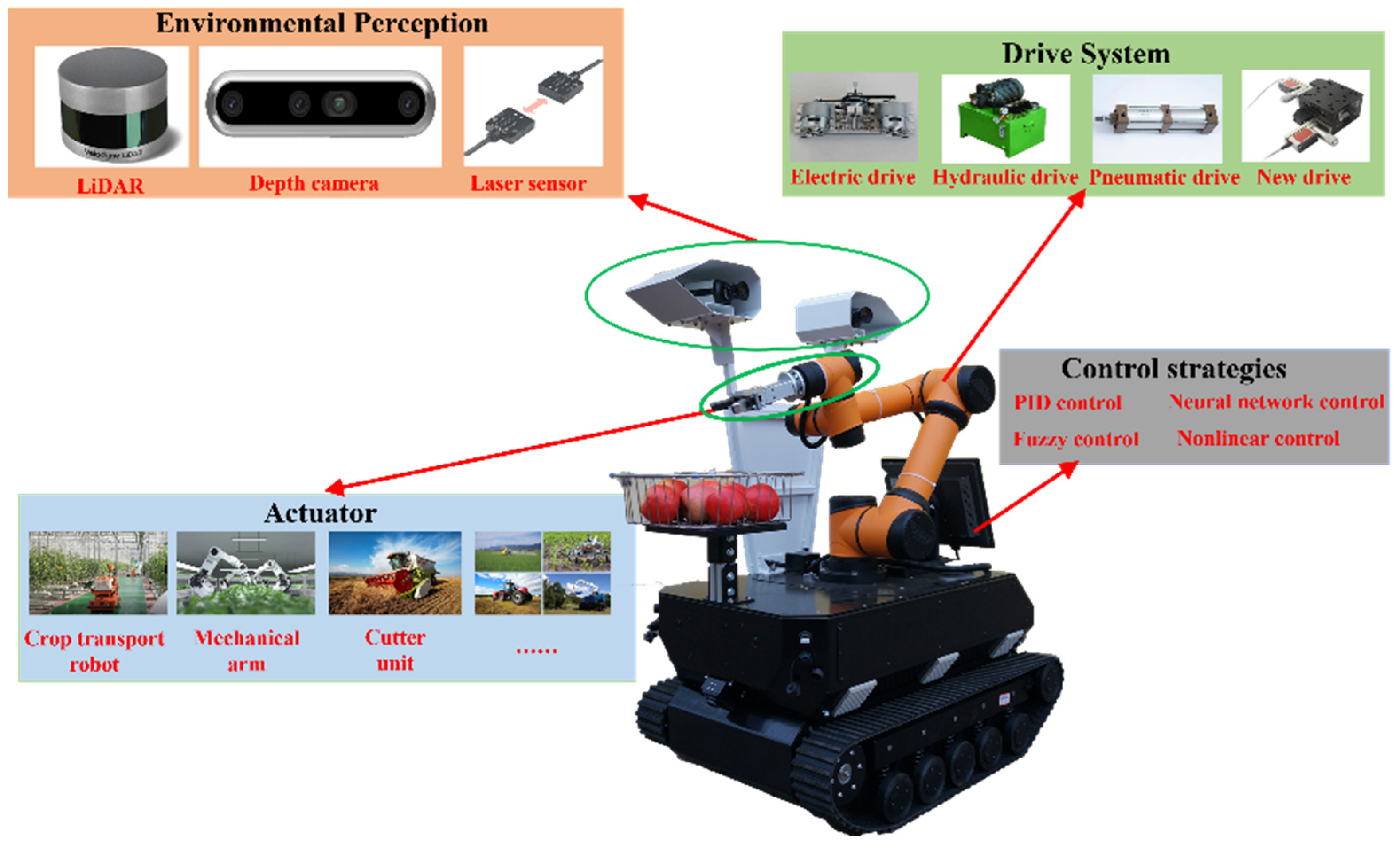 bespotten Waar vragenlijst Machines | Free Full-Text | Actuators and Sensors for Application in  Agricultural Robots: A Review