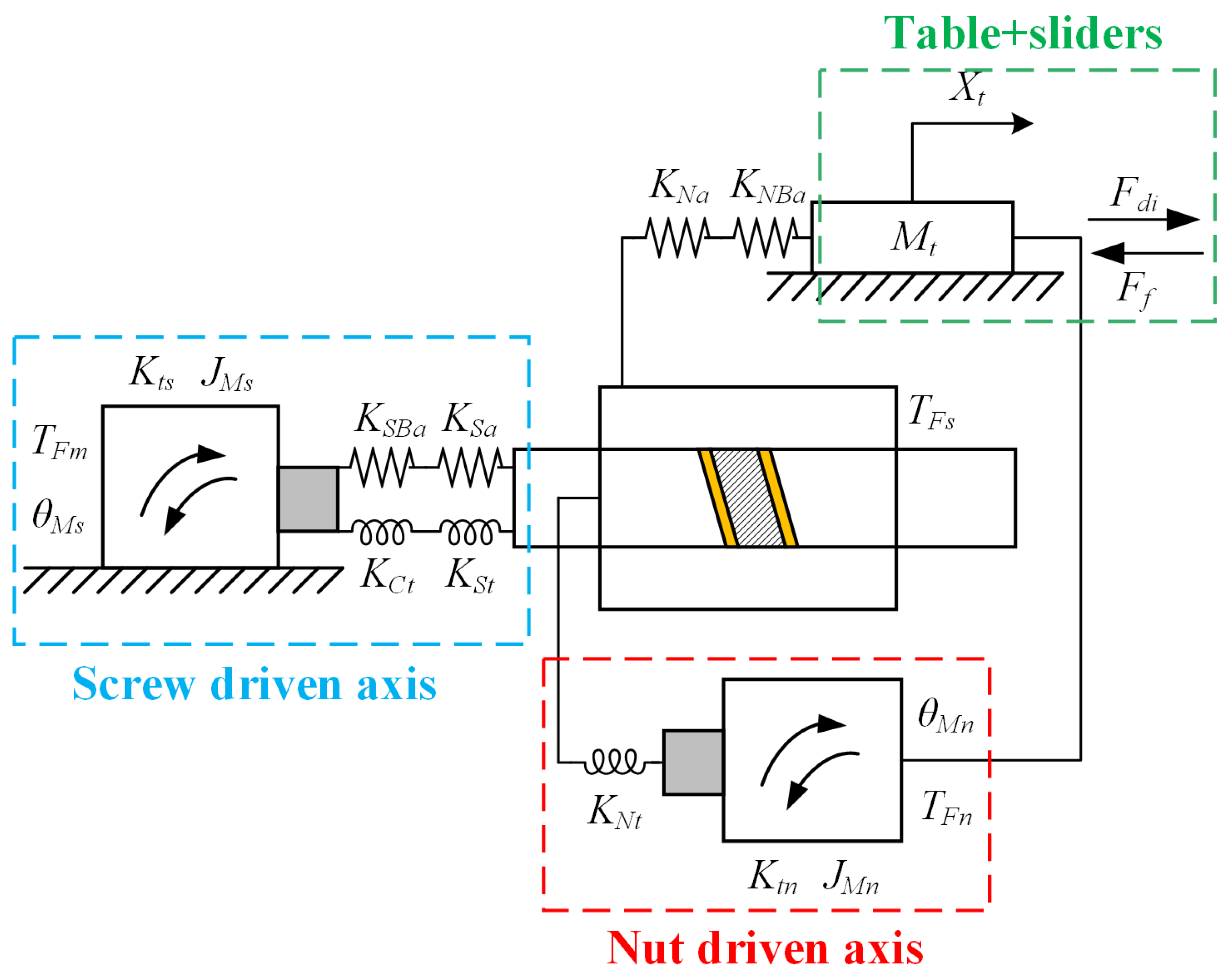 Machines Free FullText Modeling, Identification, and Compensation