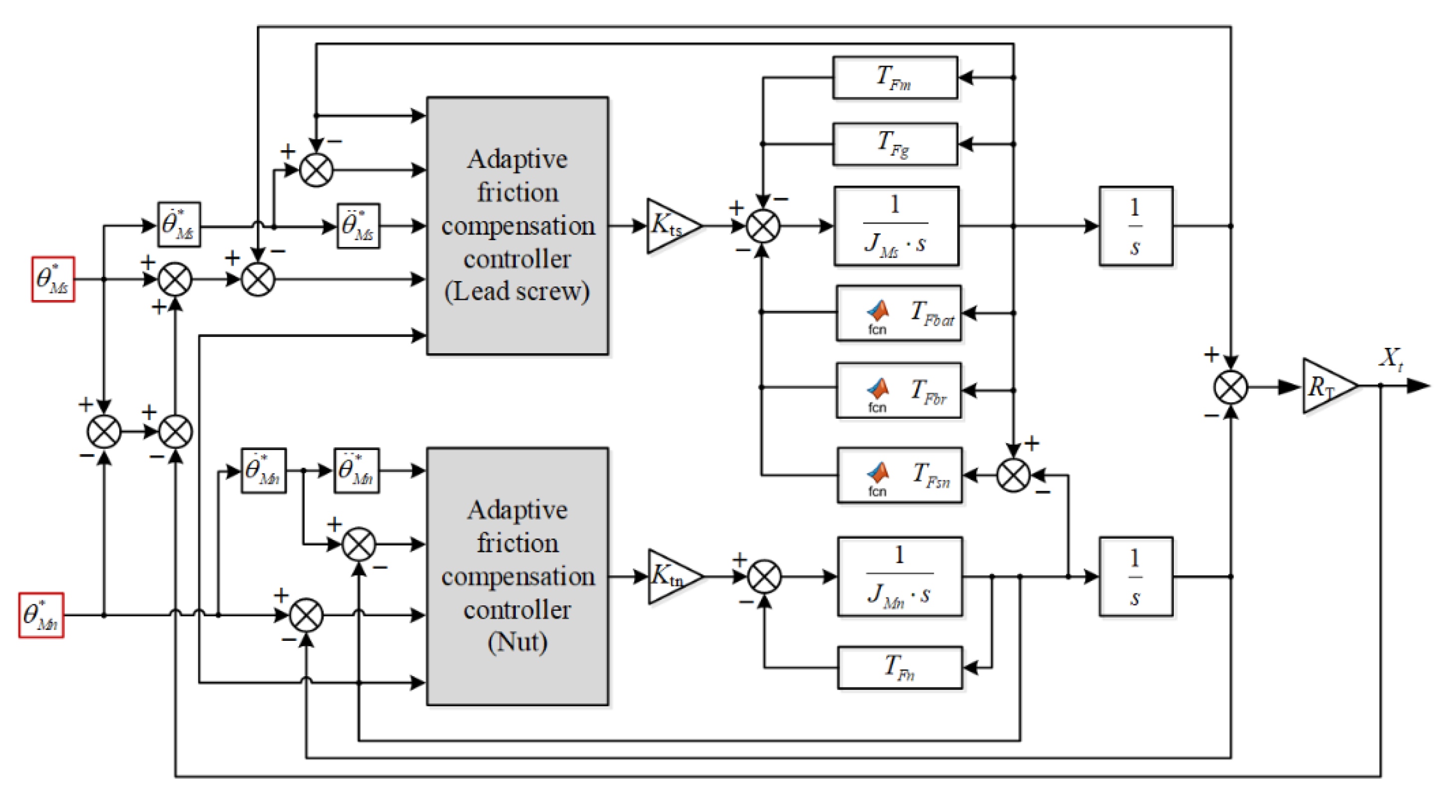 Machines Free FullText Modeling, Identification, and Compensation