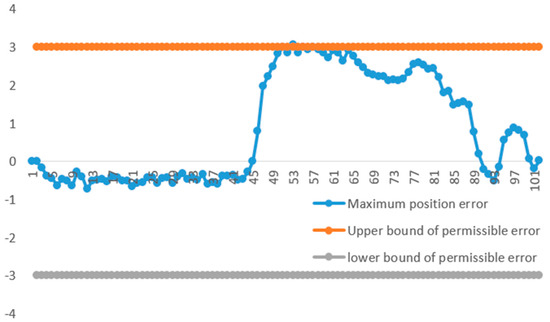 Non-Probabilistic Reliability Analysis of Robot Accuracy