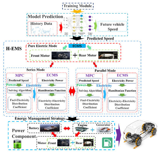 A Hierarchical Energy Management Strategy for 4WD Plug-In Hybrid ...