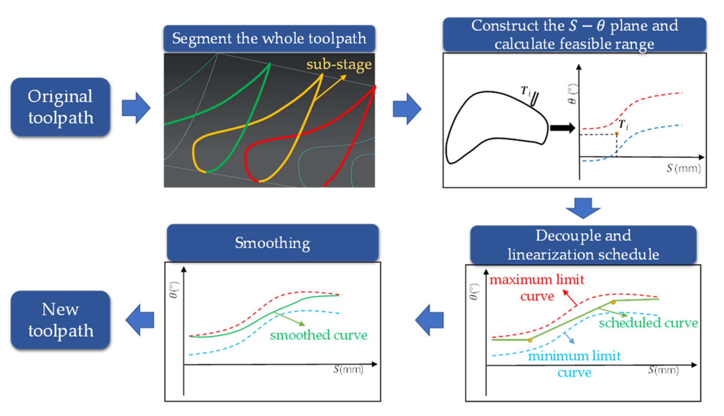 Machines 10 00953 g001 550