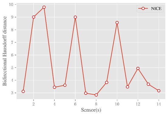 A New Model for Remaining Useful Life Prediction Based on NICE and TCN ...