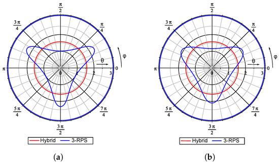 Kinematic Comparisons of Hybrid Mechanisms for Bone Surgery: 3-PRP-3 ...