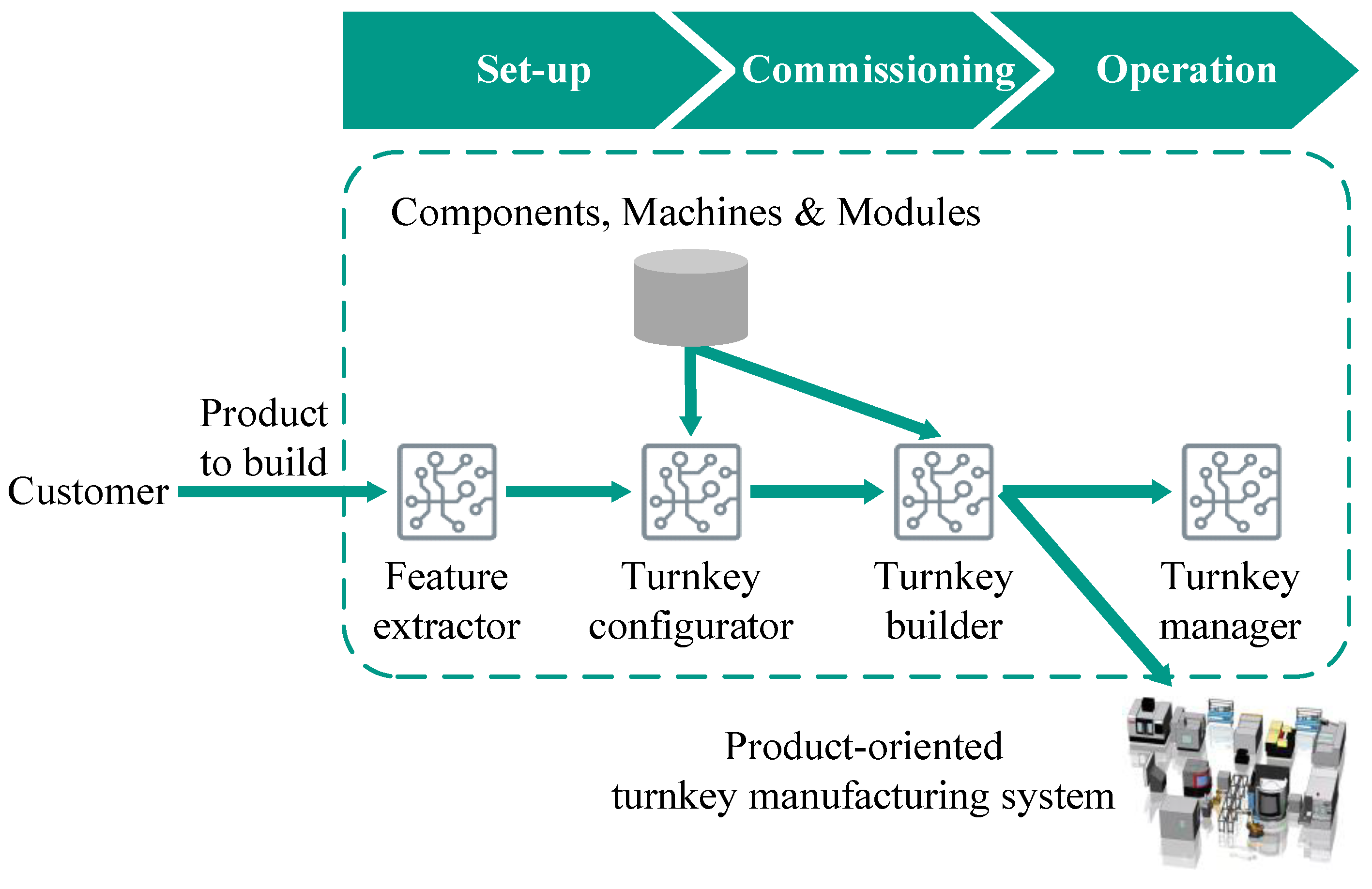 Machines | Free Full-Text | Industry 4.0-Oriented Turnkey Project: Rapid  Configuration and Intelligent Operation of Manufacturing Systems