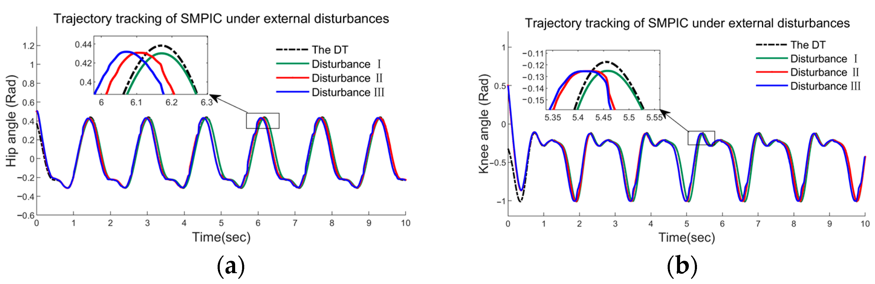 Performance Analysis of a Robust Controller with Neural