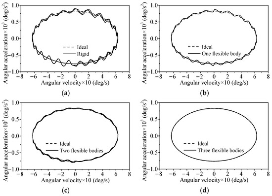 Research on Dynamic Characteristics of Flap Actuation System ...