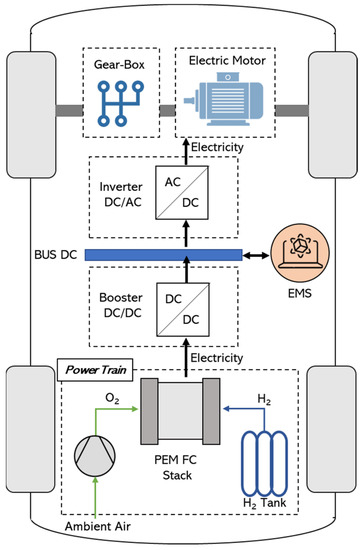 Hydrogen fuel cell store hybrid cars