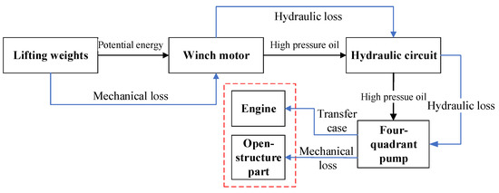 Energy Saving Characteristics of a Winch System Driven by a Four ...