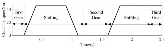 Double-Loop Control for Torque Tracking of Dry Clutch