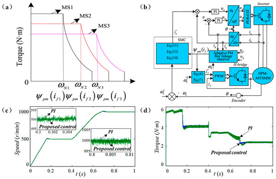 A Review of Axial-Flux Permanent-Magnet Motors: Topological