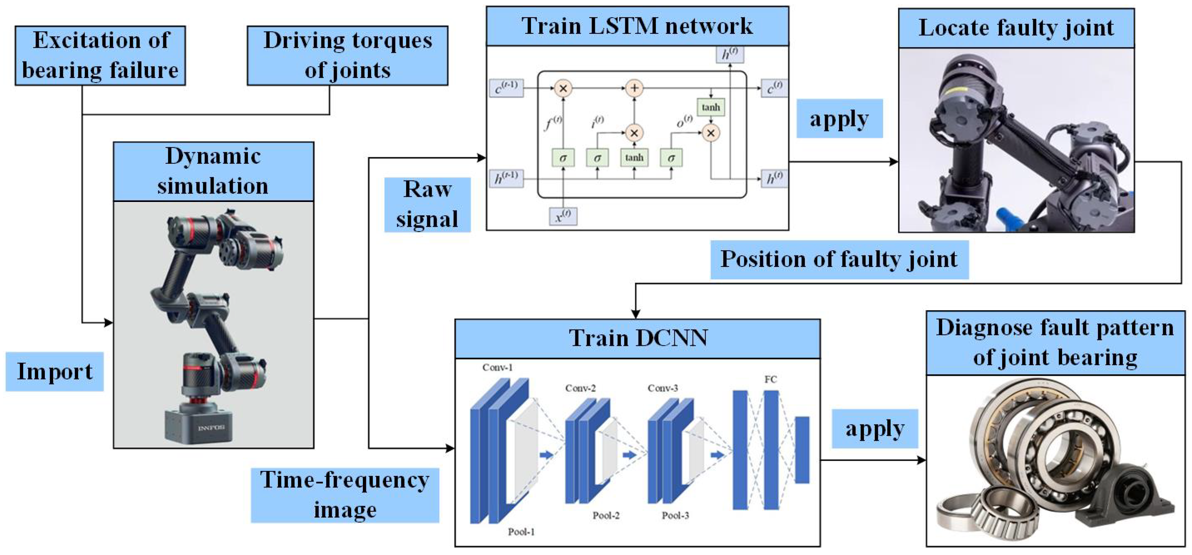 Machines Free FullText Dynamics Analysis and Deep LearningBased
