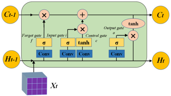 A Novel Combination Neural Network Based on ConvLSTM-Transformer for ...
