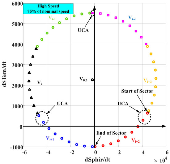 Performance Enhancement of Direct Torque and Rotor Flux Control (DTRFC ...