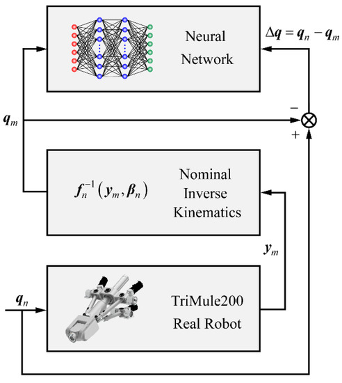 An Improved Data-Driven Calibration Method with High Efficiency for a 6 ...