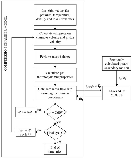 Parametric Analysis of Gas Leakage in the Piston–Cylinder Clearance of ...