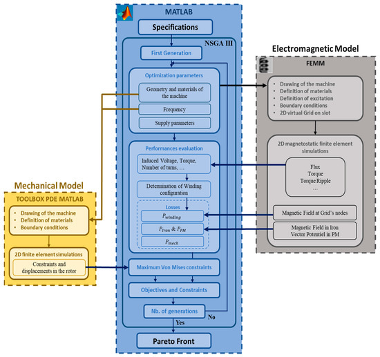 Machines | Free Full-Text | Optimal Design of High-Speed Electric ...
