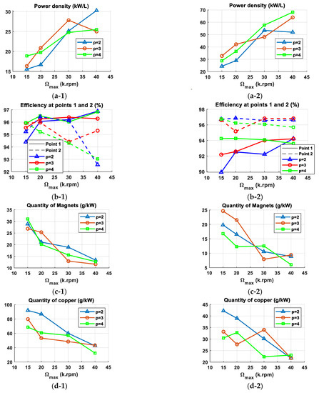 Optimal Design of High-Speed Electric Machines for Electric Vehicles: A ...
