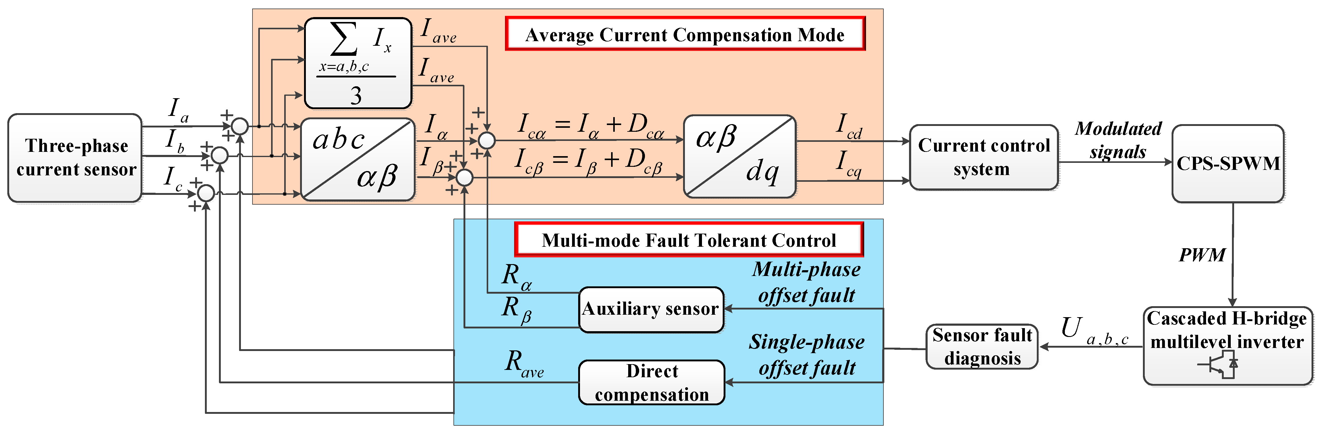 Machines Free FullText A Fault Tolerance Method for Multiple