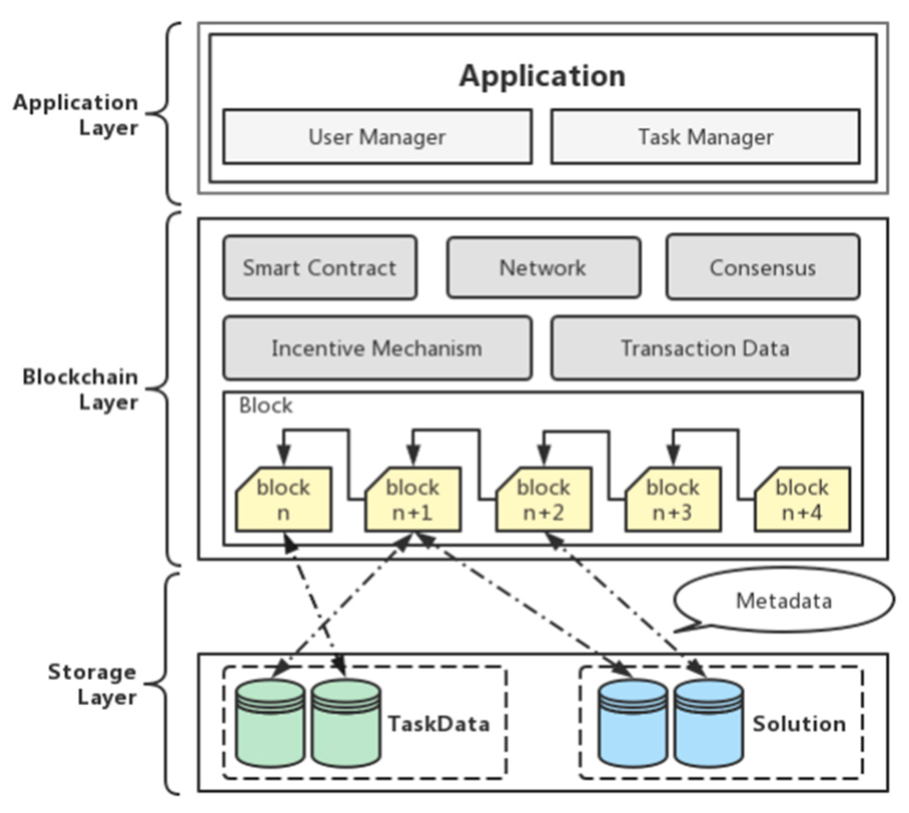 Machines | Free Full-Text | A Blockchain Approach of Model Architecture ...