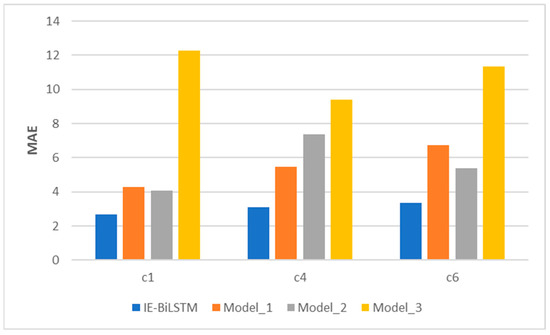 Machines | Free Full-Text | Intelligent Tool-Wear Prediction Based on ...