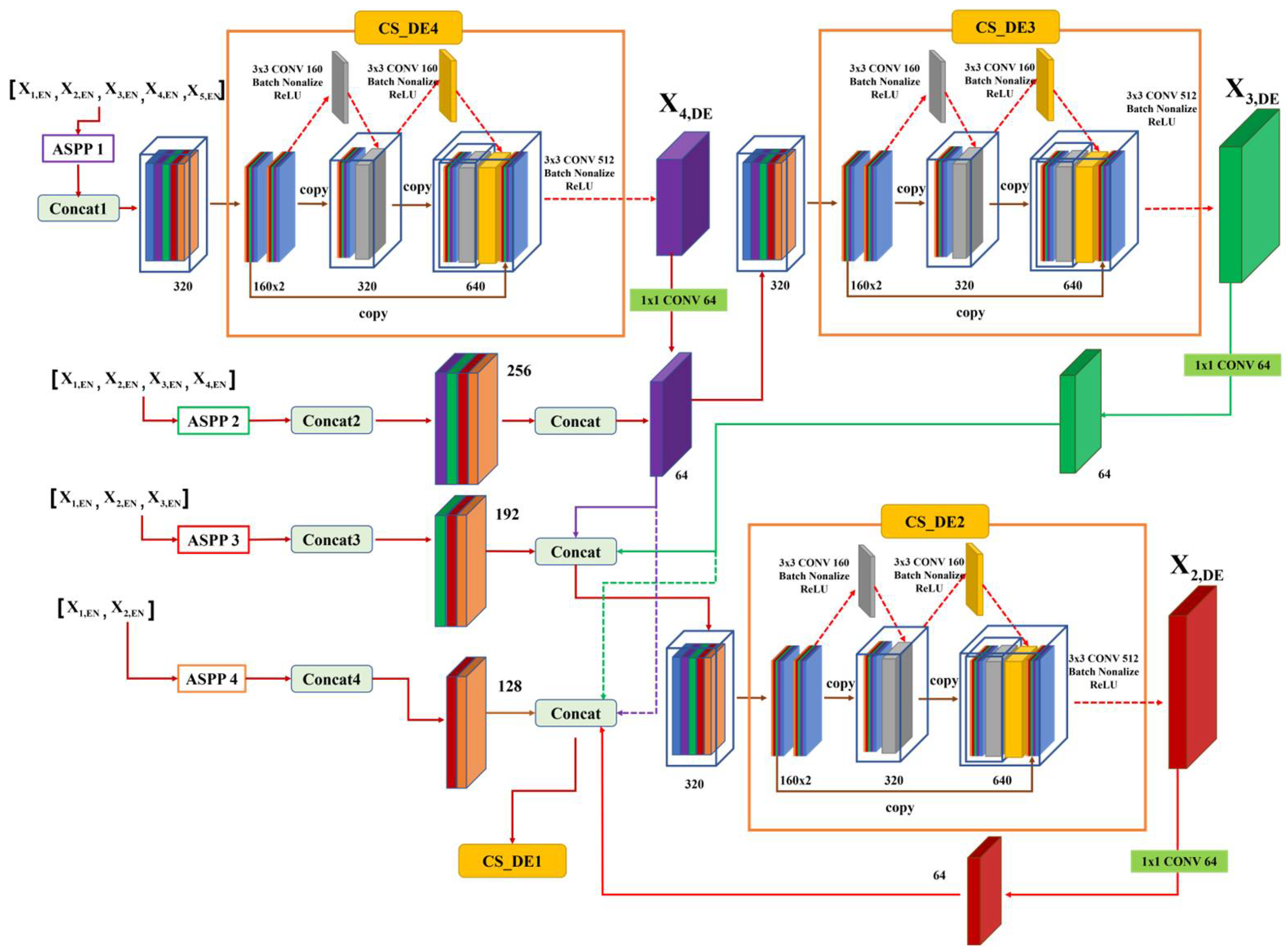 CNN Model with Multilayer ASPP and Two-Step Cross-Stage for Semantic ...