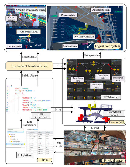 A Novel Method of Digital Twin-Based Manufacturing Process State ...