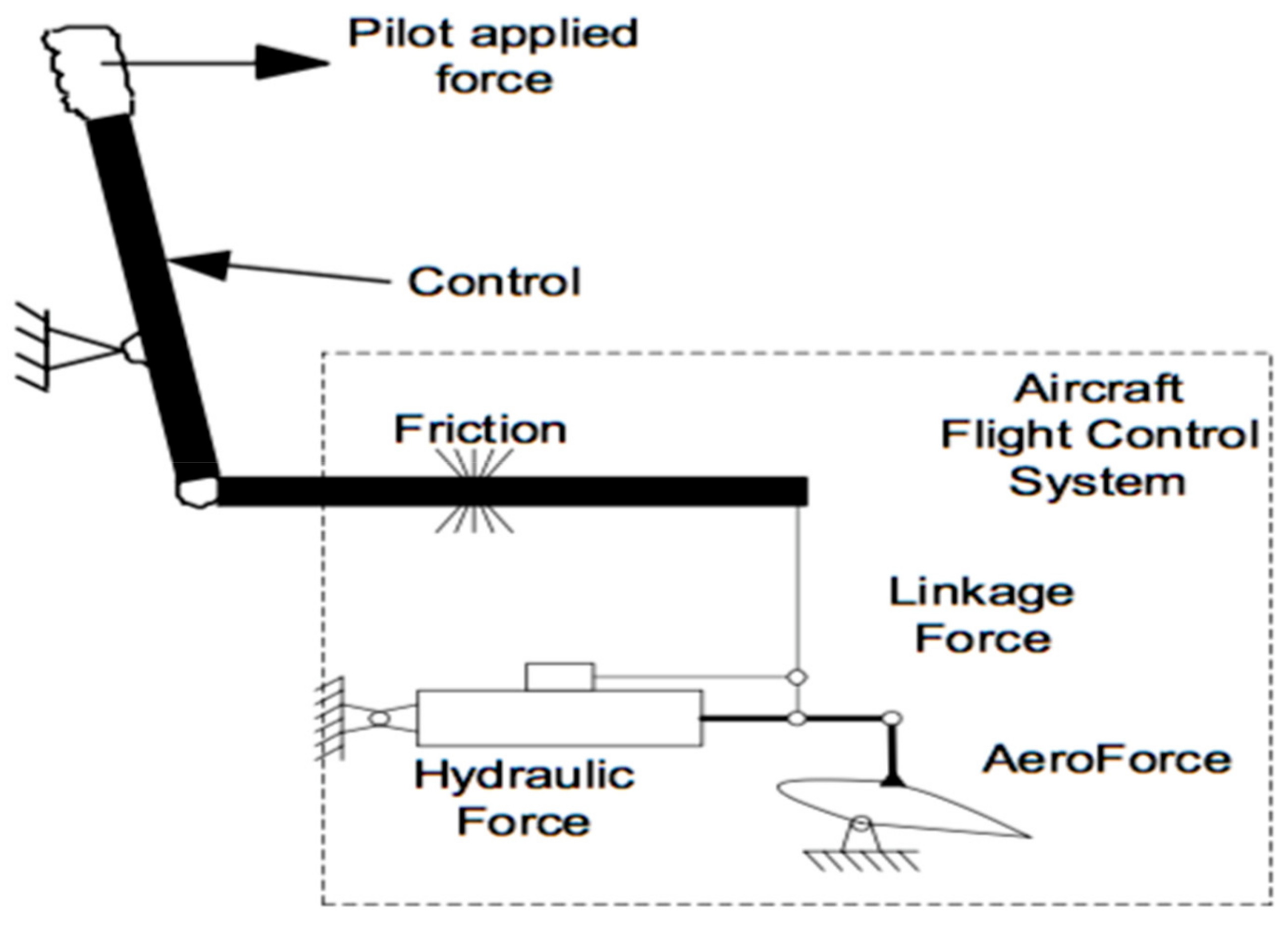 Machines Free FullText A Review of Diagnostic Methods for