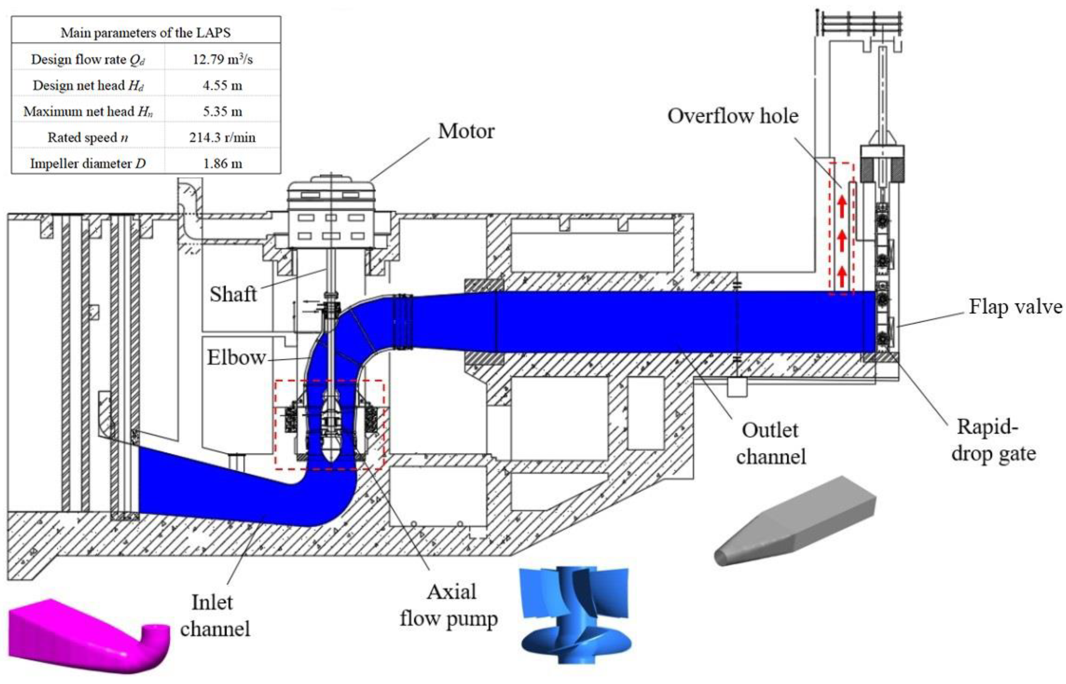 Axial shop flow pump