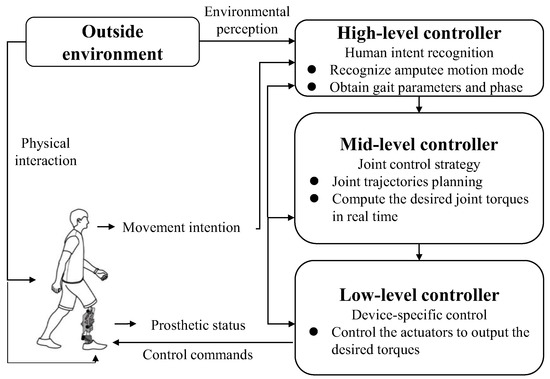 Novel Feature Extraction and Locomotion Mode Classification Using ...