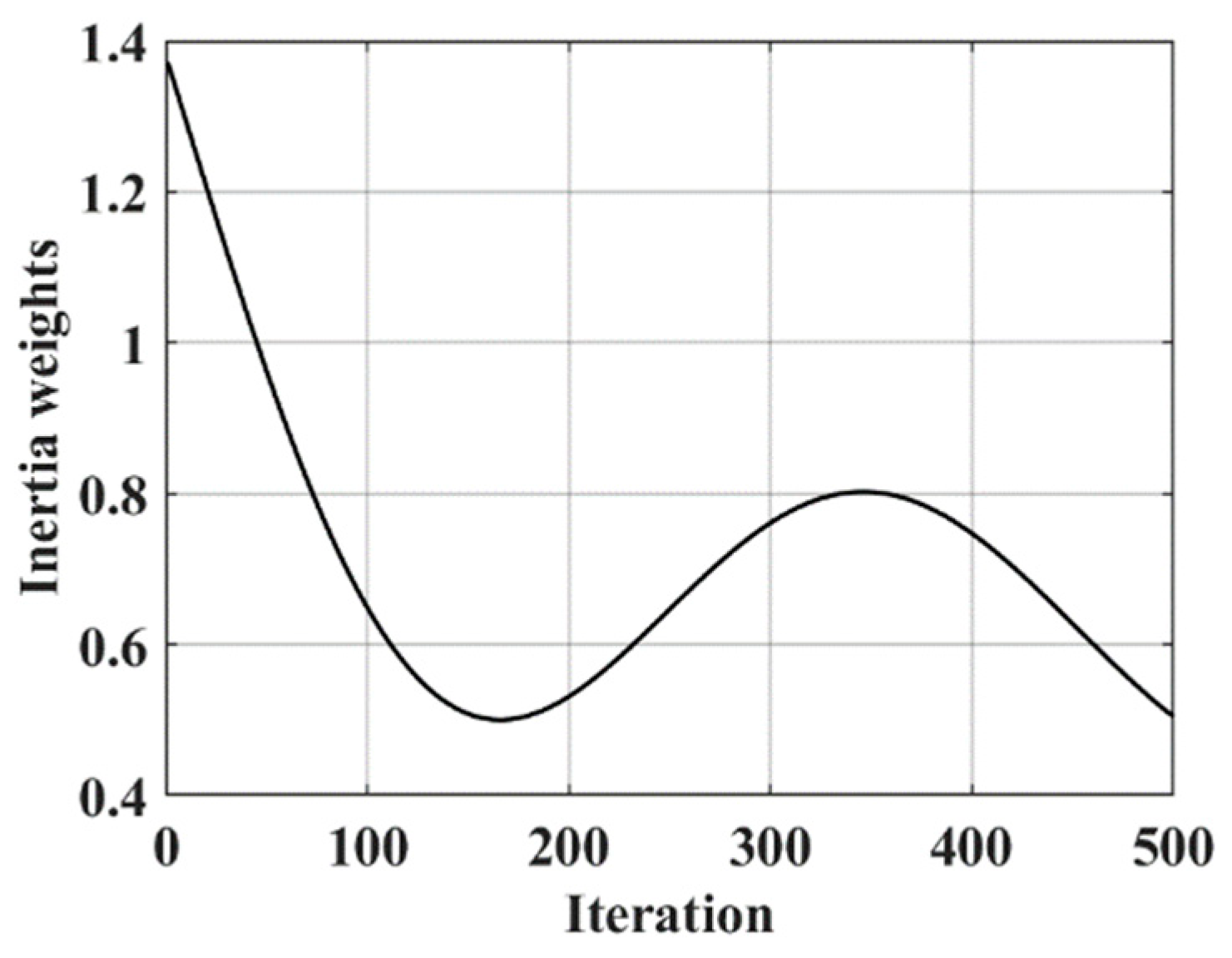 Machines 11 00250 g003 550
