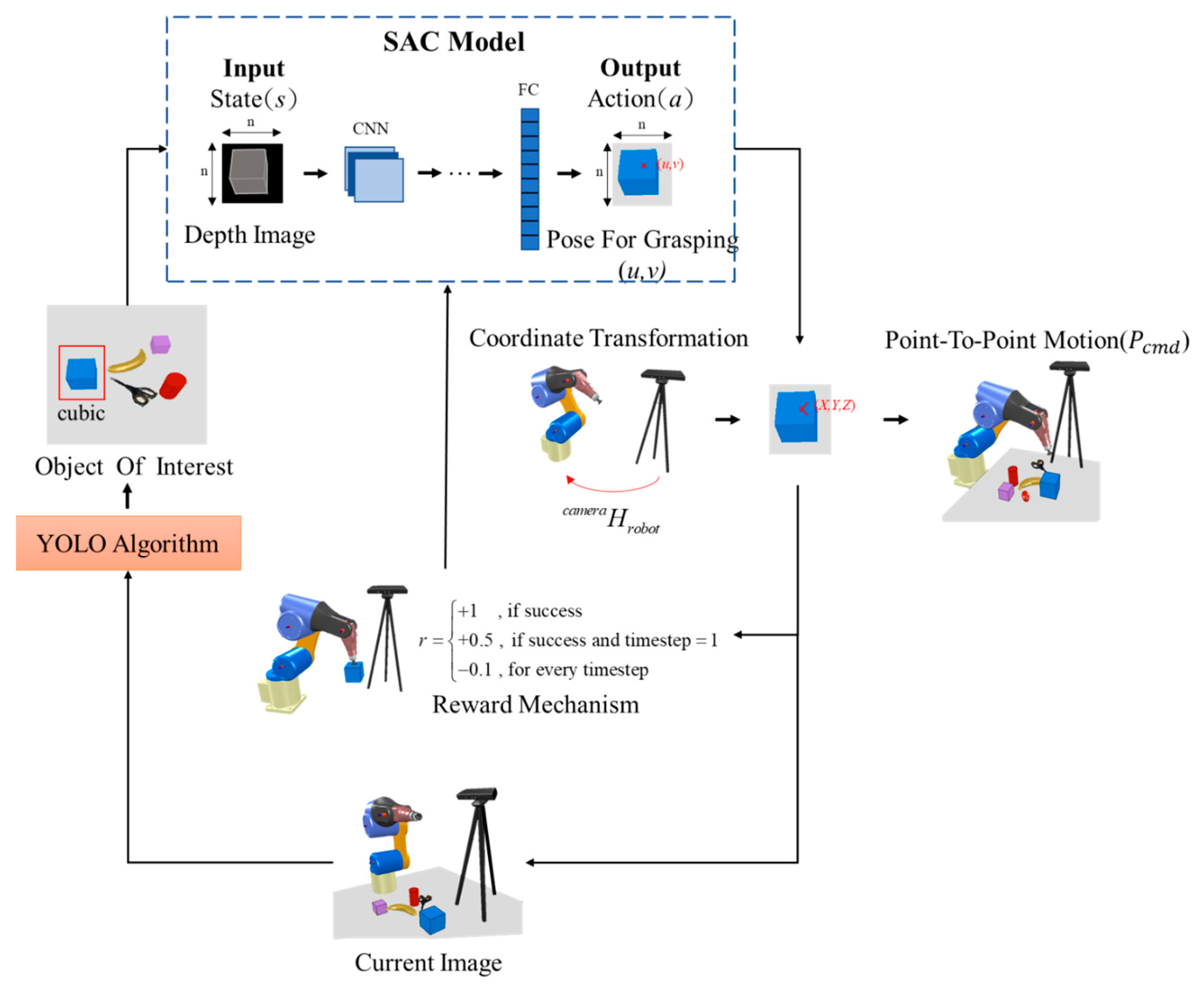 Reinforcement learning store in computer vision