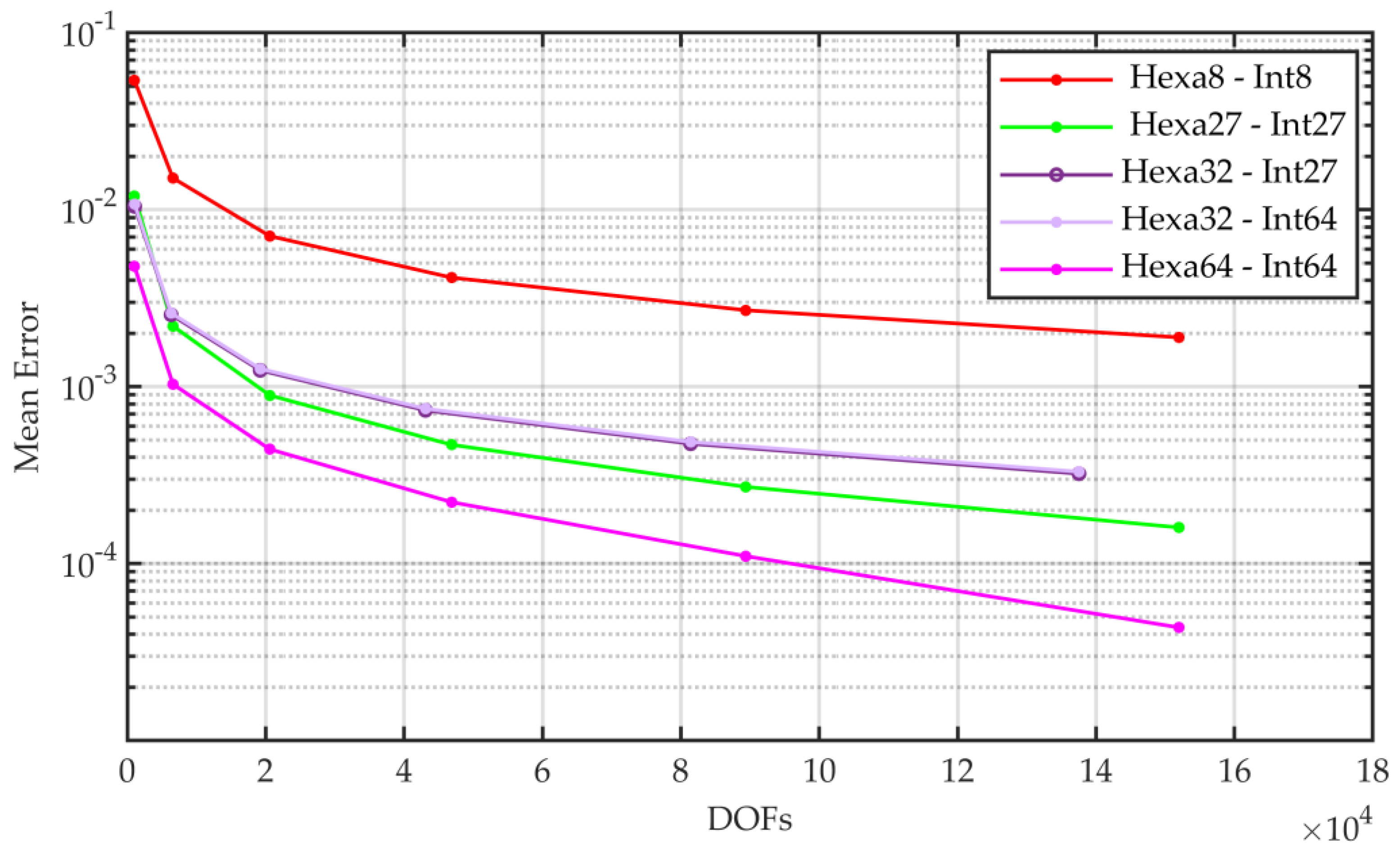 What Is Locking Phenomenon For Finite Element Scheme Order Machines | Free Full-Text | Higher-Order Hexahedral Finite Elements for Structural Dynamics: A Comparative Review