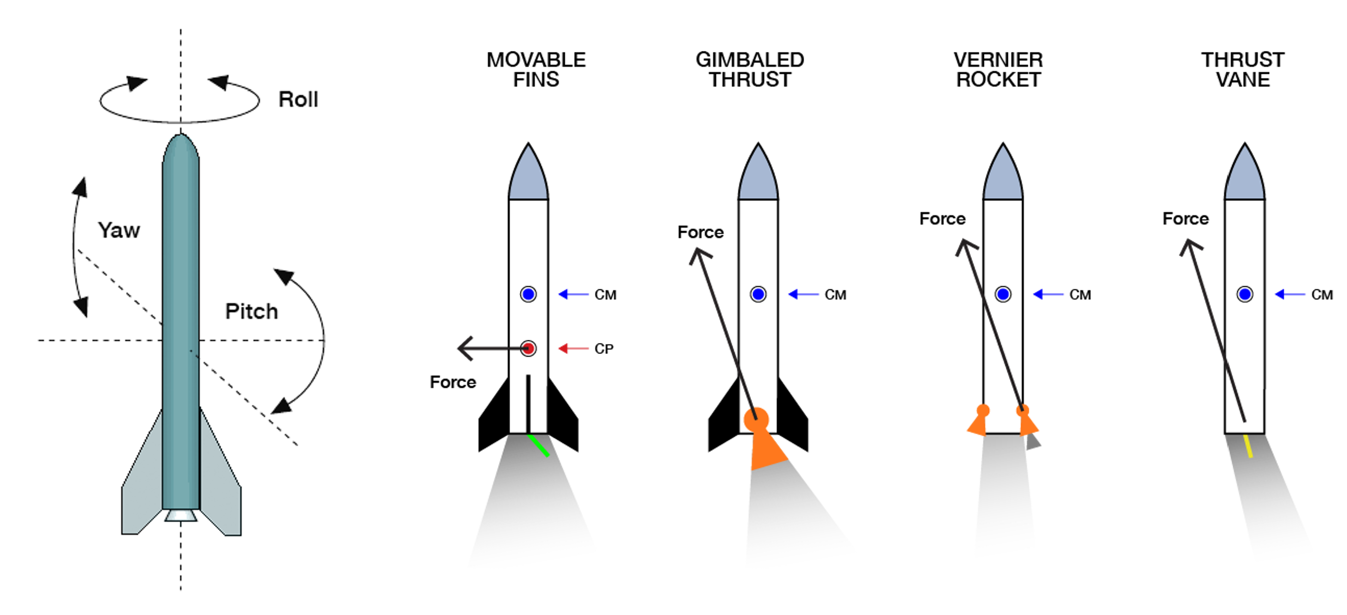 Thrust Vector Controller Comparison for a Finless Rocket