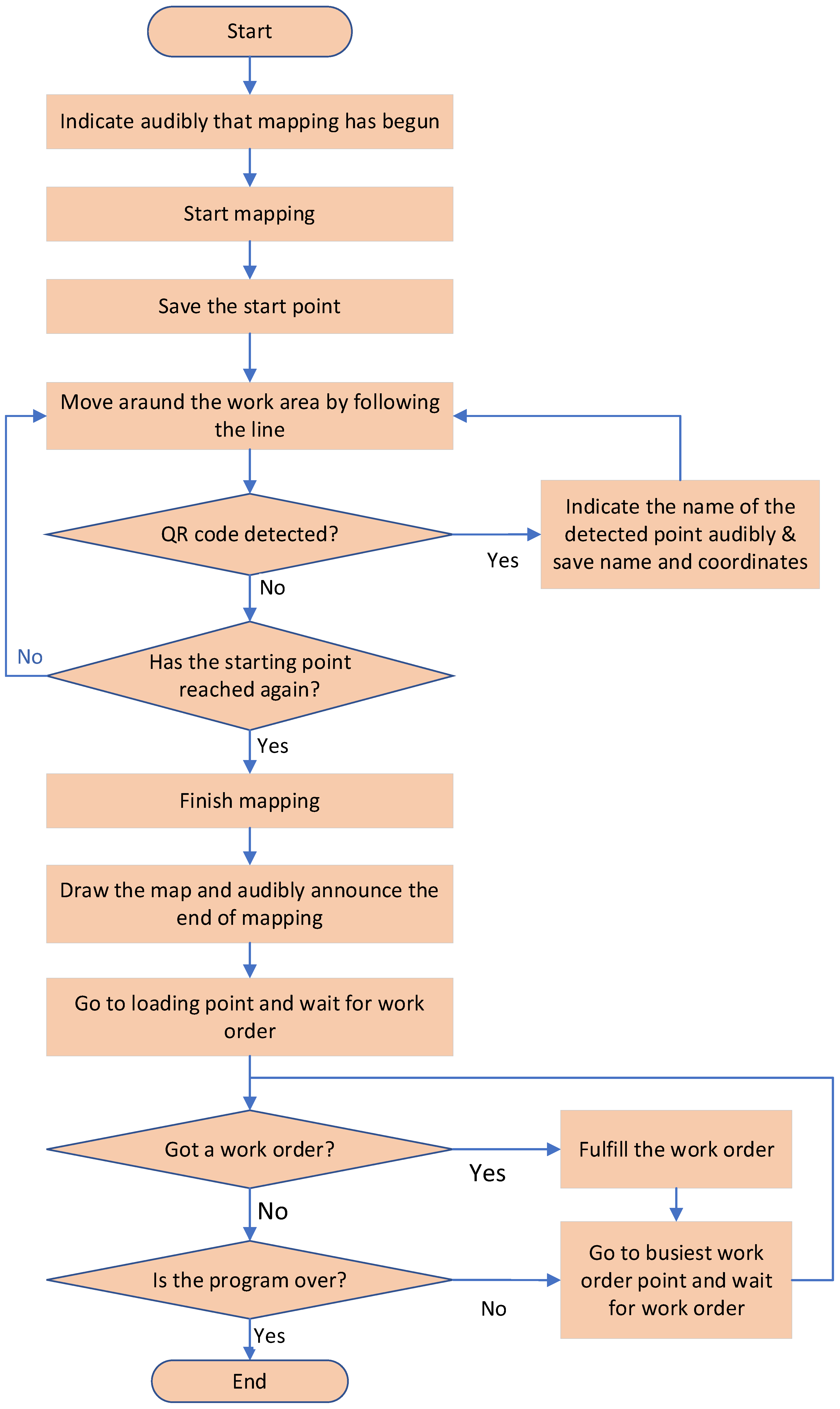 Machines | Free Full-Text | Developing a Machine Learning Algorithm for ...