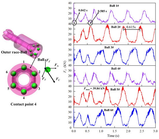 Study on Collision Dynamics Model and Multi-Body Contact Forces of Ball ...