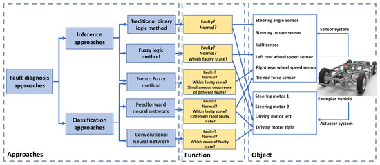 Evaluation of Different Fault Diagnosis Methods and Their Applications ...