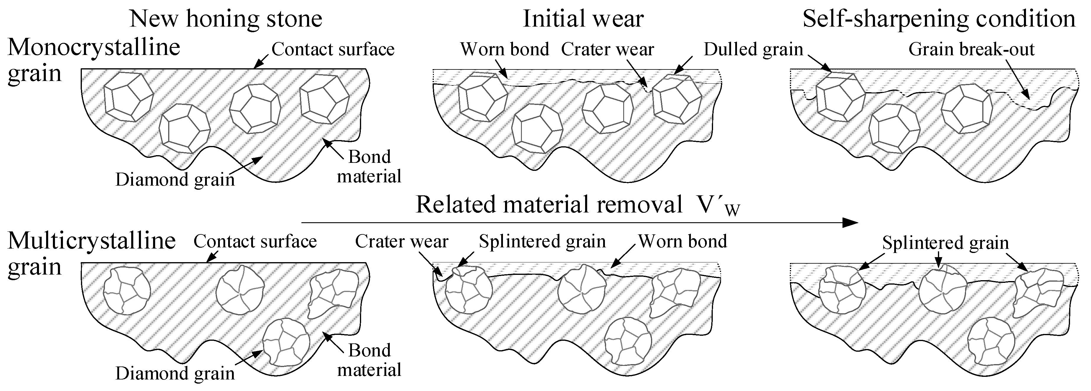 Machines Free FullText Performance and Wear of Diamond Honing Stones