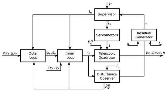 Active Fault Diagnosis and Control of a Morphing Multirotor Subject to ...