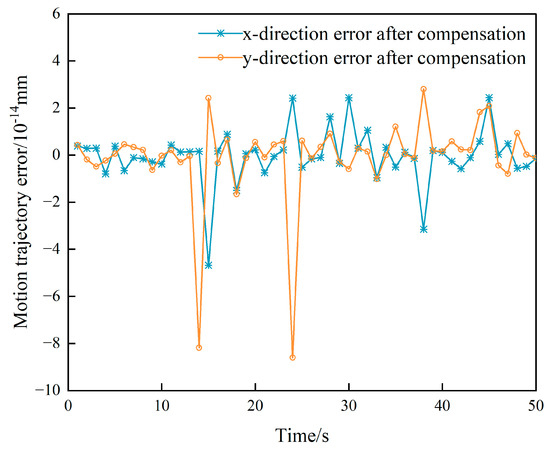 Comprehensive Compensation Method for Motion Trajectory Error of End ...