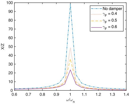 A Hybrid Damper with Tunable Particle Impact Damping and