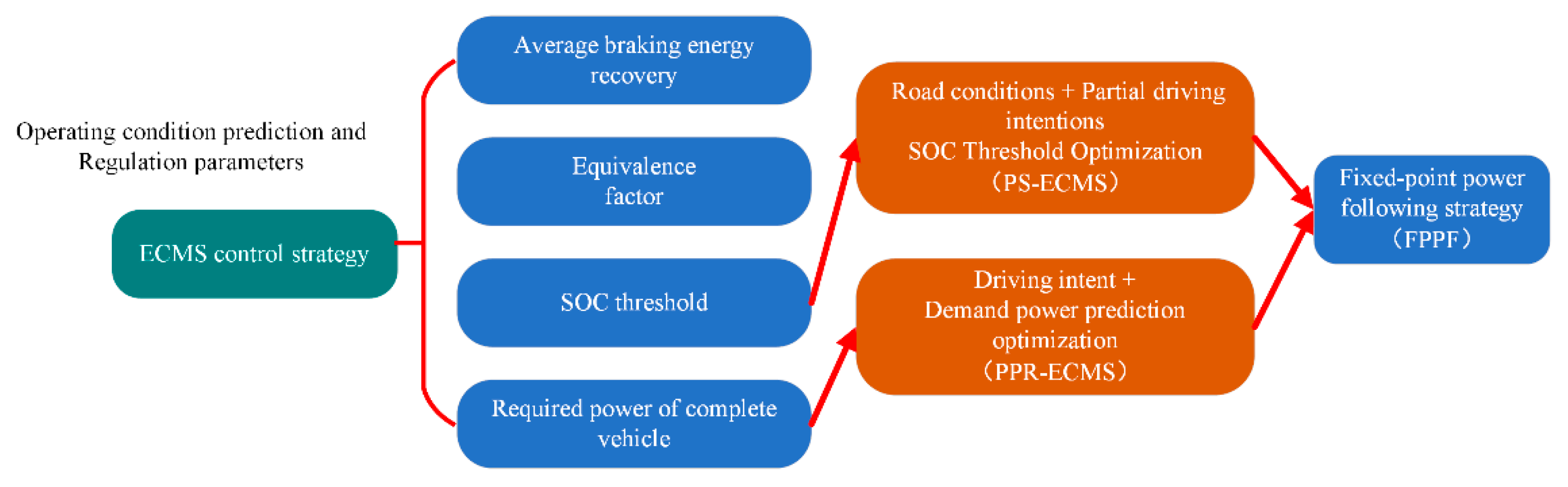 Machines 11 00576 g002 550