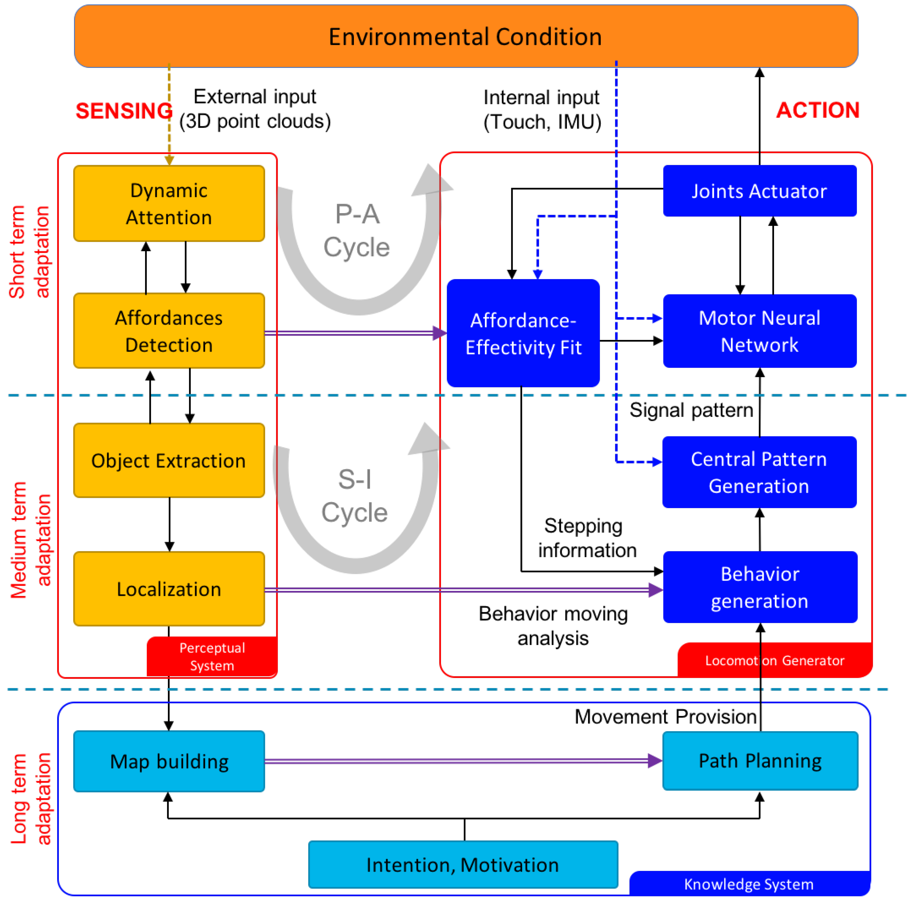 Neuro-Cognitive Locomotion with Dynamic Attention on Topological