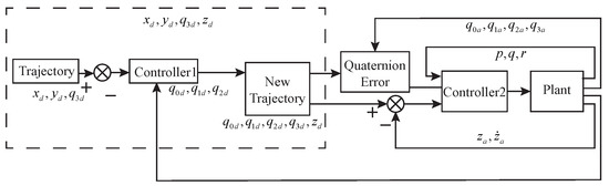 Trajectory Tracking Control of Quadrotor Based on Fractional-Order S ...